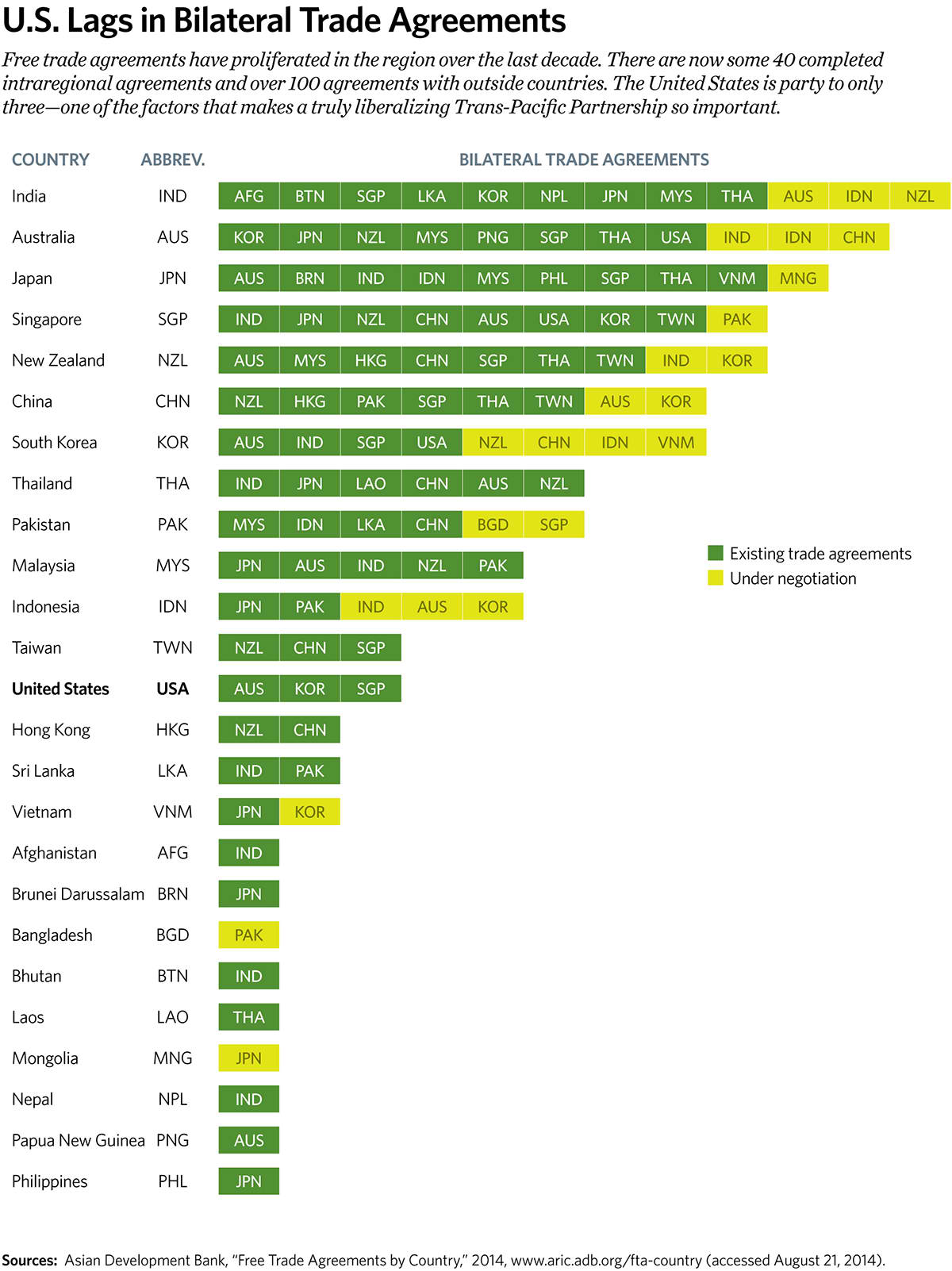 U.S. Lags in Bilateral Trade Agreements